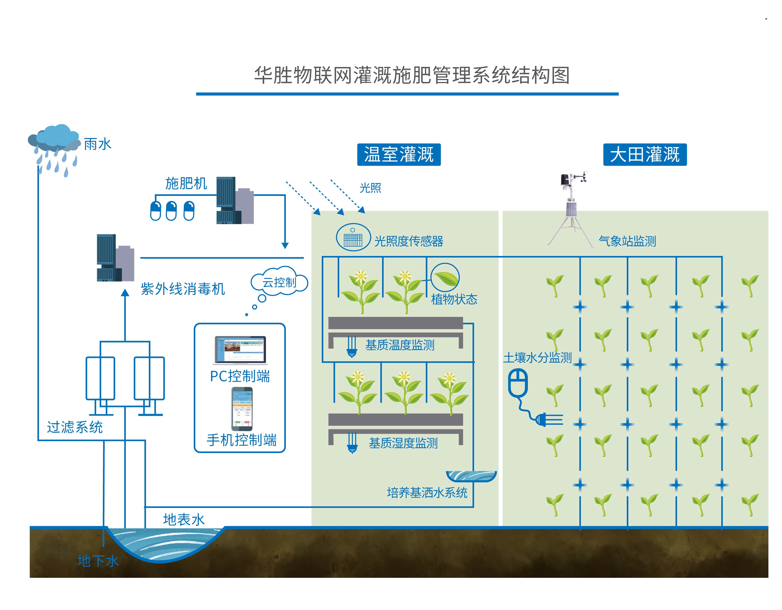 “節(jié)水節(jié)肥，智慧灌溉”智能水肥一體機成為現(xiàn)代農(nóng)業(yè)一大“福星”