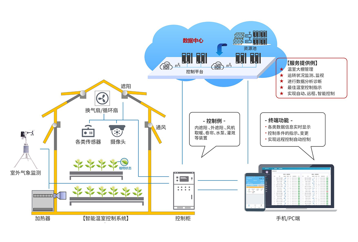 智慧農(nóng)業(yè)大棚