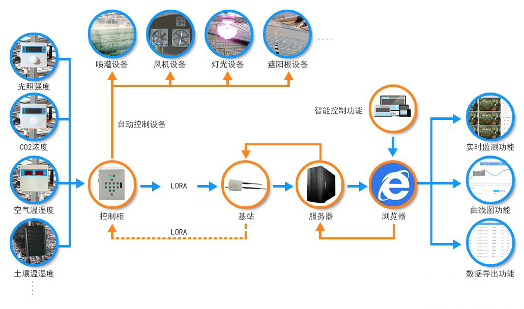 華勝物聯(lián)網(wǎng)—物聯(lián)網(wǎng)智慧農(nóng)業(yè)