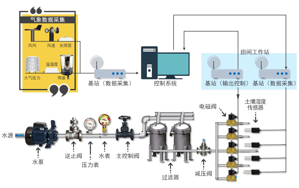 水肥一體化智能噴灌系統(tǒng)省時節(jié)水高效