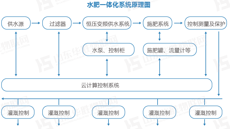 華勝水肥一體化灌溉技術(shù)