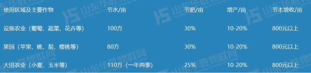 華勝水肥一體化灌溉技術(shù)