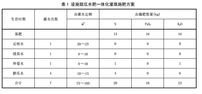 干貨|設(shè)施甜瓜水肥一體化栽培技術(shù)