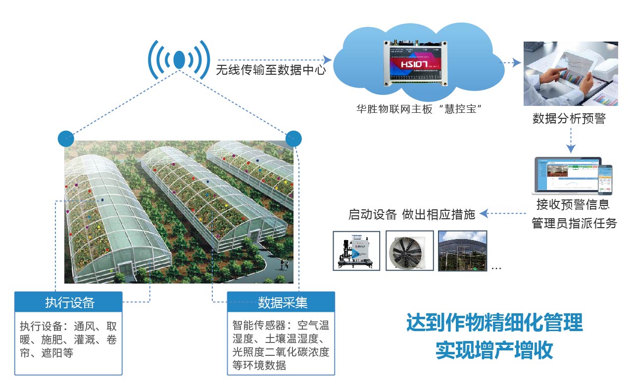 比自動(dòng)化玻璃溫室更厲害——智慧玻璃溫室中的“黑科技”