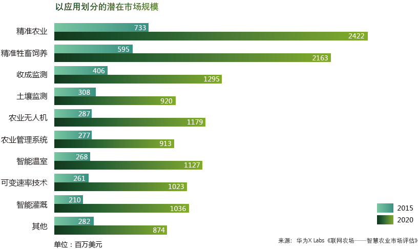 十年后，智慧農(nóng)業(yè)或?qū)⒊蔀槭澜缈诩Z問題的主要解決方法