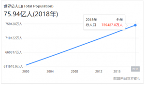 十年后，智慧農(nóng)業(yè)或?qū)⒊蔀槭澜缈诩Z問題的主要解決方法