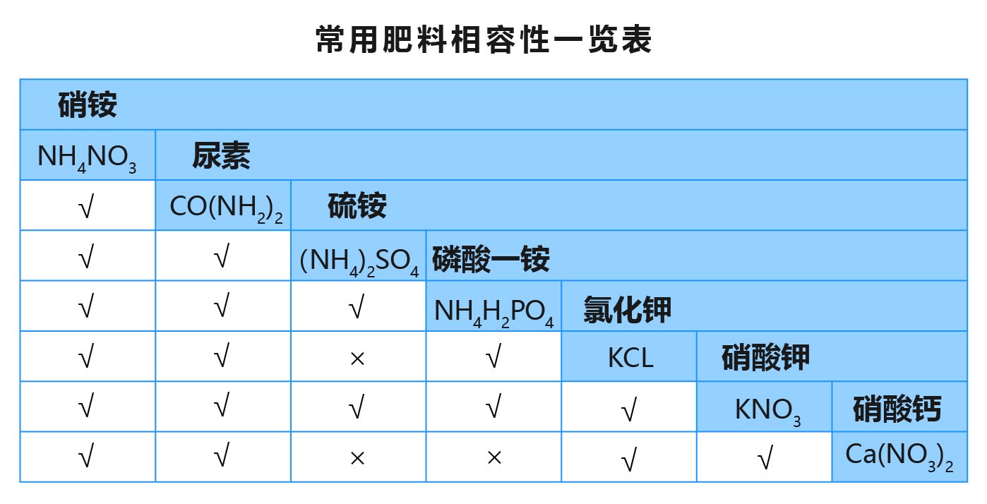 設(shè)施水肥一體化滴灌技術(shù)的肥料選擇和施肥要點(diǎn)