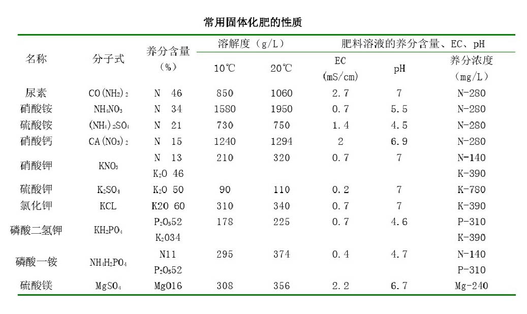 設(shè)施水肥一體化滴灌技術(shù)的肥料選擇和施肥要點(diǎn)