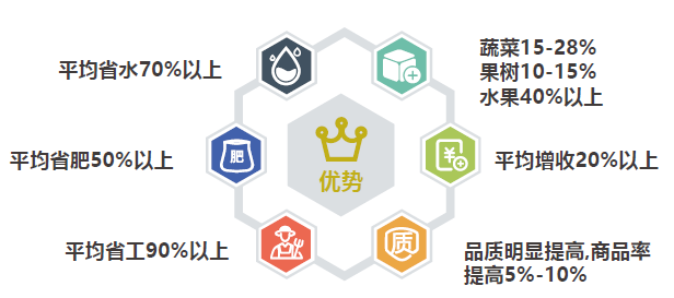 水肥一體化智能灌溉系統(tǒng)和傳統(tǒng)灌溉方式相比有哪些好處？