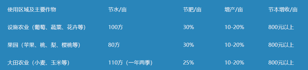 水肥一體化智能灌溉系統(tǒng)和傳統(tǒng)灌溉方式相比有哪些好處？