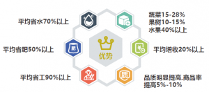 水肥一體化智能灌溉系統(tǒng)和傳統(tǒng)灌溉方式相比有哪些好處？