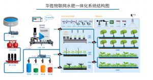 山東華勝物聯(lián)網(wǎng)水肥一體機(jī)解決方案