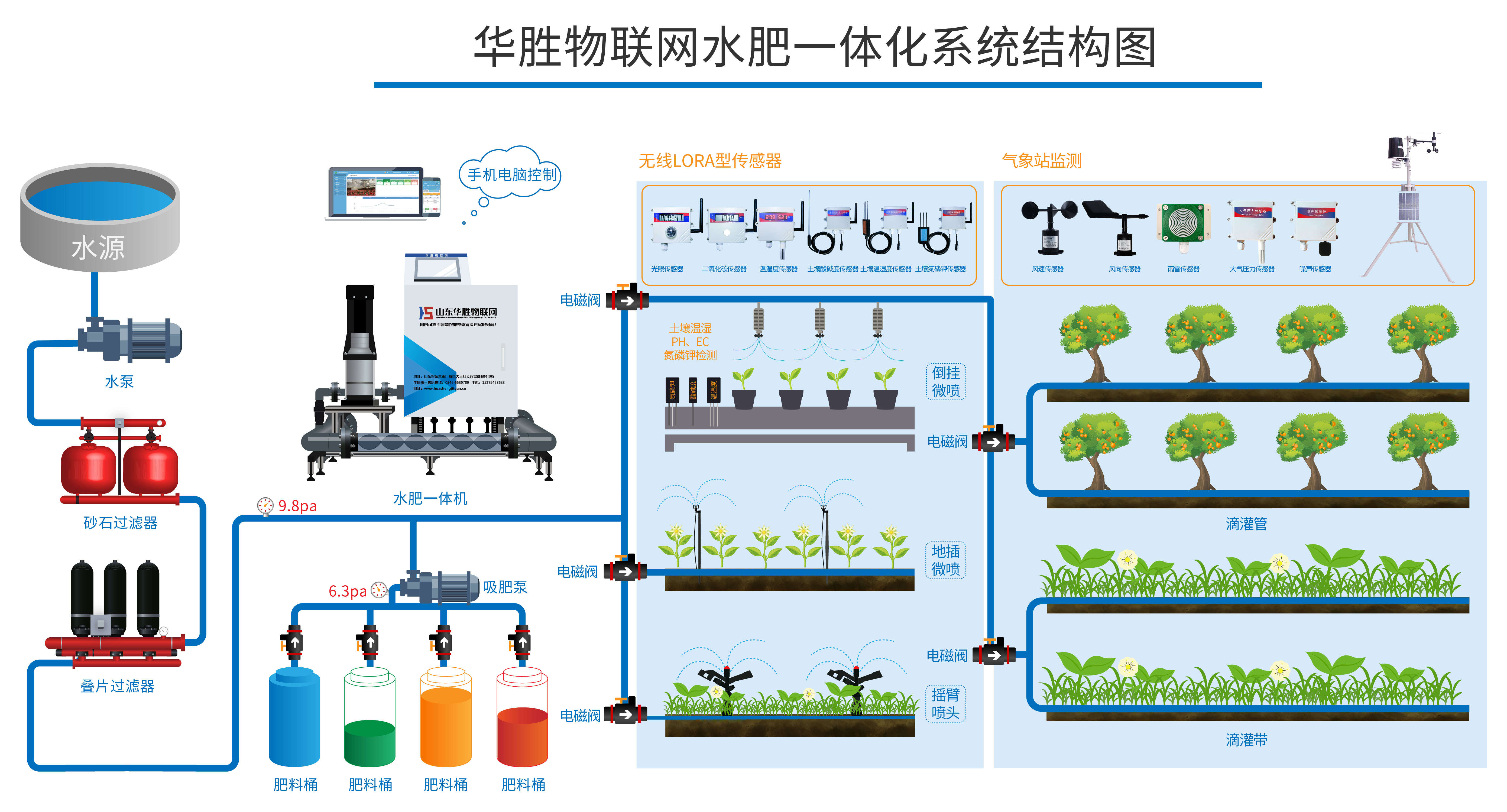 山東華勝物聯(lián)網(wǎng)水肥一體機解決方案