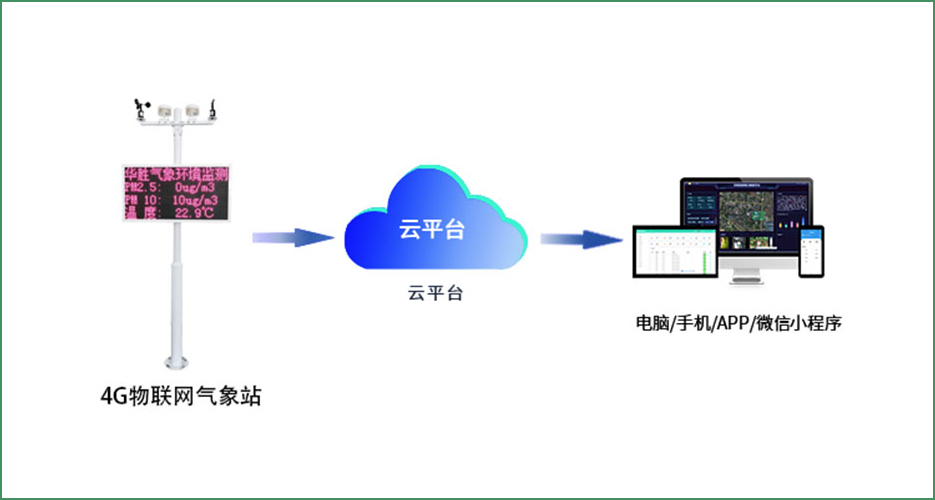 物聯(lián)網氣象監(jiān)測站（LED款）咱們一起了解下吧